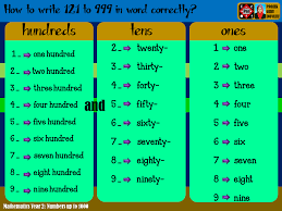 An emphasis on practice at this early stage will aid fluency. Matematik Bukan Sekadar Kira Kira Logical Thinking And Reasoning Mathematics Year 2 How To Write 3 Digit Numbers Correctly