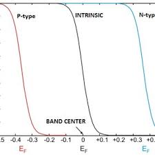 When two materials with different fermi levels are placed in contact, initially some electrons flow from the material with the higher similarly the fermi level in the other material will rise. 13 Fermi Level In Doped Semiconductors Download Scientific Diagram