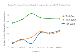 Mexican American Achievement Gaps By Immigrant Generation
