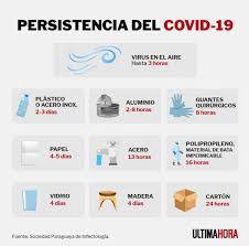 Rr News On Twitter Cuanto Tiempo Dura El Virus Del Covid 19 En Cada Superficie El Coronavirus Puede Sobrevivir Hasta Tres Dias En Superficies De Plastico Y De Acero Https T Co Tk9bso7g7q Https T Co Wyvltrly8s