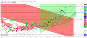 Natural Gas Weekly Closing Above 2 548 May Result In Gap