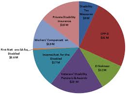 what is happening to disability income systems in canada