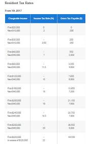 In a tax system, the tax rate is the ratio (usually expressed as a percentage) at which a business or person is taxed. What S In The Singapore Budget 2017 For Us
