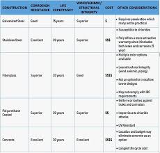 how to pick a cooling tower materials of construction