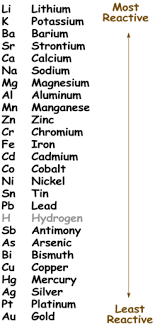 Mdhssch3u Single Displacement Reactions