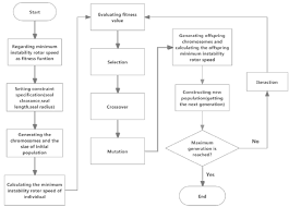 flow chart of ga for optimizing rotor seal bearing system