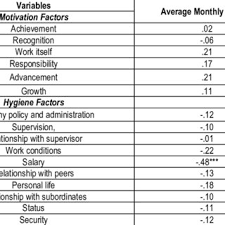 Motivators are the factors that produce job satisfaction like the level of responsibility and the amount of job control. Pdf An Empirical Test Of Herzberg S Two Factor Motivation Theory