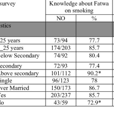 Smoking or consumption of tobacco in any form is haram (prohibited) in islam and there is no second opinion about it. Pdf Impact Of Religious Rulings Fatwa On Smoking