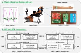Learn to take blood pressure. Highly Wearable Cuff Less Blood Pressure And Heart Rate Monitoring With Single Arm Electrocardiogram And Photoplethysmogram Signals Biomedical Engineering Online Full Text