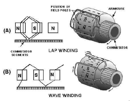 DC Generator Armature Winding Diagram
