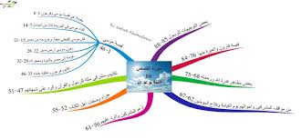 الخرائط الذهنية لسور القرآن الكريم سورة القصص Phonics Lessons Mind Map Map