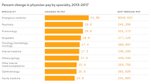The Doctor Specialties With The Highest Salary Increases Axios Emergency Medicine Emergency Doctor Pulmonology