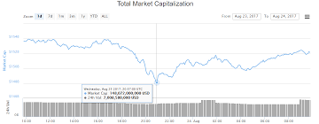 Ethereum (eth) is a cryptocurrency/platform, launched in july 2015, there is more than 3348 token(s) built on top of it. How Many Mb Is Ethereum Bitcoin Market Cap Passes General Vega Mix D O O