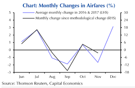 Higher Airfares Could Push Up Canadian Cpi