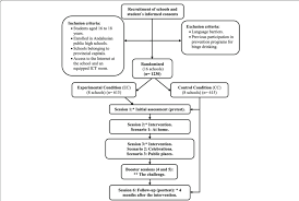 flowchart of the intervention it takes place in the