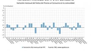 La inflación del mes de septiembre del año 2020, medida por la variación del índice de precios al consumidor (ipc), fue del 0,3%, similar a la tasa. El Ipc Sube Un 0 9 En Diciembre En Cantabria Y Se Estanca Respecto A