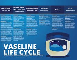 The heaviest oils may contain up to 25 carbon atoms and not reach their boiling point until 761°f (405°c). Vaseline Design Life Cycle