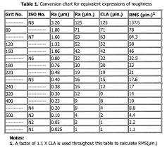 surface roughness of parts to be vacuum brazed