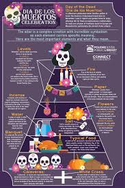 The Meaning And Symbolism Of Dia De Los Muertos Altars Day Of The Dead Diy Day Of The Dead Day Of The Dead Party