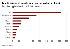 We did not find results for: Migrant Crisis Migration To Europe Explained In Seven Charts Bbc News