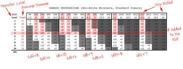 Calculation of a monster's damage output is calculated by several simple equations which can be done with even player characters. How Do You Calculate Damage For Mm1 And Mm2 Monsters Role Playing Games Stack Exchange