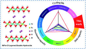 Candy pang and kenneth (kenny) kwok. High Performance Long Lifetime Chloride Ion Battery Using A Nife Cl Layered Double Hydroxide Cathode Journal Of Materials Chemistry A Rsc Publishing