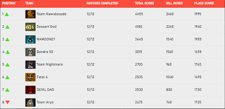 Today garena has announced free fire pro league india 2021 summer which is an esports league of free fire featuring professional and top teams from all over india will be participating in this event. Free Fire India Championship League Stage Ends With 12 Teams Qualified For Finals Dot Esports