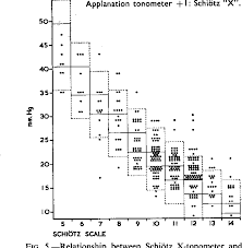 Figure 5 From Schiötz Tonometers An Assessment Of Their