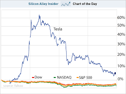 chart of the day teslas stock falls to earth