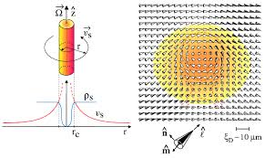 Left) Macroscopic structure of quantized vortex line in He ...