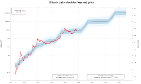 new bitcoin stock to flow chart shows bearish periods