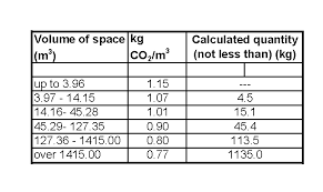 Design Of Fire Fighting Systems With Carbon Dioxide