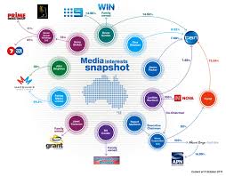Factcheck Is Australias Level Of Media Ownership