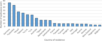 Well Being Problematic Alcohol Consumption And Acute Subjective Drug Effects In Past Year Ayahuasca Users A Large International Self Selecting Online Survey Scientific Reports