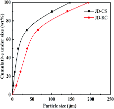 Influence Of Different Dispersants On Rheological Behaviors