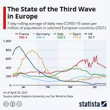 Is close to 2.2 million says the ecdc. Chart The State Of The Third Wave In Europe Statista