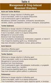 Check spelling or type a new query. Drug Induced Movement Disorders A Primer