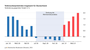 Erfahren sie über die inflationsrate in deutschland in den jahren 2011 bis 2021 sowie über den verbraucherpreisindex business, arbeit und leben in deutschland: Inflation In Deutschland Bei 2 0 Prozent Details Veroffentlicht