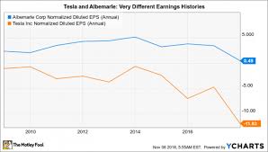 Forget Tesla Inc Albemarle Corporation Is A Better
