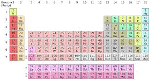 Https Www Albert Io Blog Ap Chemistry Periodic Chart Periodic Table Periodic Chart Basic Concepts