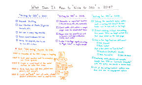 Dont panic , printable and downloadable free standard outline format mobile discoveries we have created for you. Writing For Seo What Does It Mean To Write For Seo In 2018 Moz