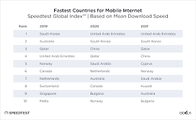 There are two different types of mb that you might need to increase on your computer in order to make downloads faster. These Countries Have World S Fastest Internet See Where India Stands