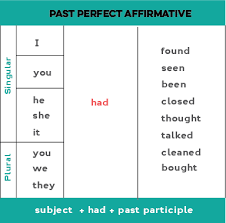 Past Perfect In English