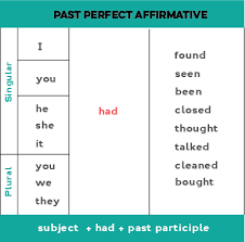 past perfect in english