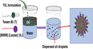 Pdf) Effect Of Water Content And Tween 80 To The Stability Of Emulsified  Biodiesel