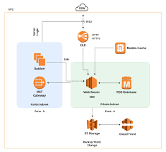 They'll be happy to help! Best Magneto Architecture On Aws Server