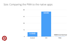 Different kinds of paradigms can be identified in the mobile app landscape: A Pinterest Progressive Web App Performance Case Study By Addy Osmani Dev Channel Medium