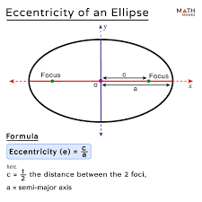 What Is The Eccentricity Of A Completely Flat Ellipse? | Quizlet