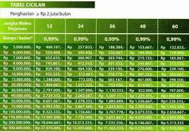 Kta bri adalah pinjaman bank bri yang tidak perlu meninggalkan aset berharga untuk jaminan. Tabel Angsuran Kta Bank Permata Terbaru Juli 2021 Dunia Perbankan