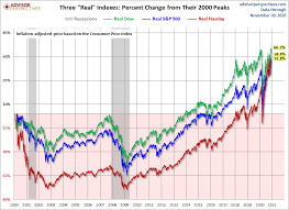 View the full nasdaq 100 index (nasdaq calculation) (ndx) index overview including the latest stock market news, data and trading information. The S P 500 Dow And Nasdaq Since Their 2000 Highs Dshort Advisor Perspectives